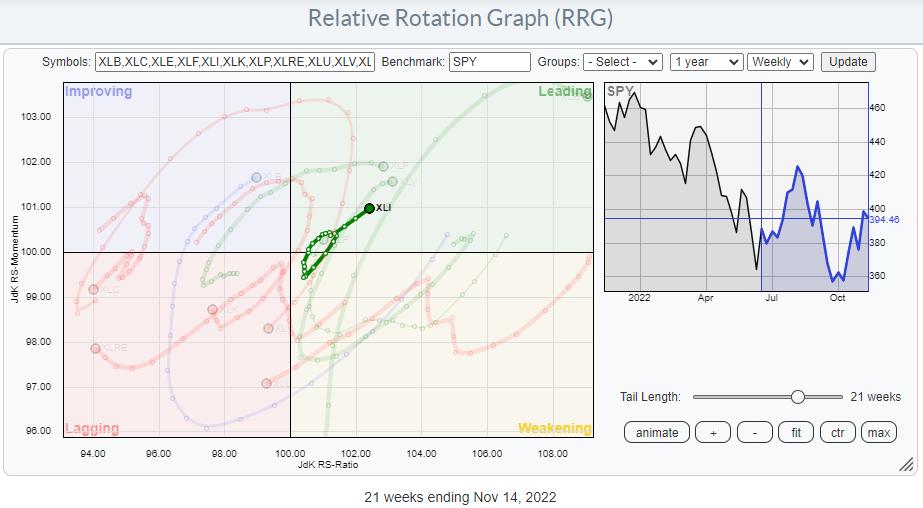 This Stock Trades At a 70% Discount In a Sector That Shows Strong Rotation | RRG Charts