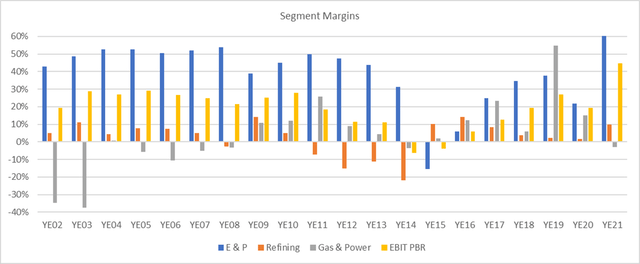 BPR segment EBIT margins