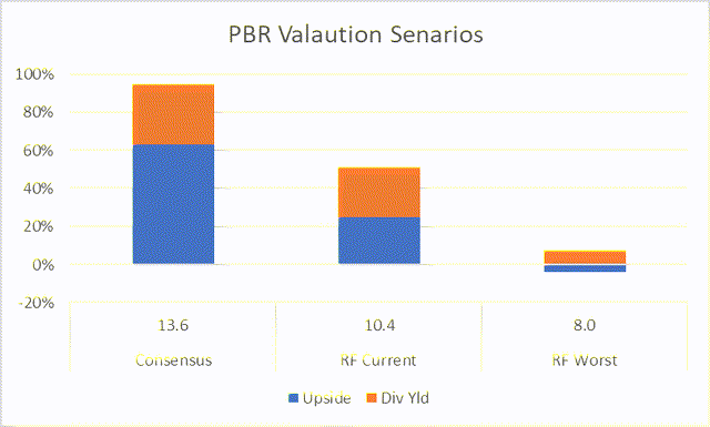 PBR Valuation under thee Scenarios