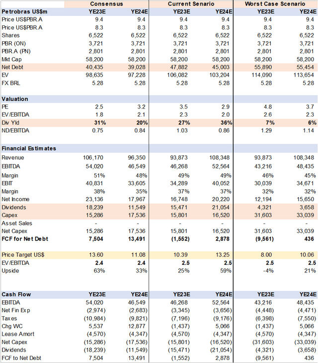 Detailed FCF and Valuation Scenarios