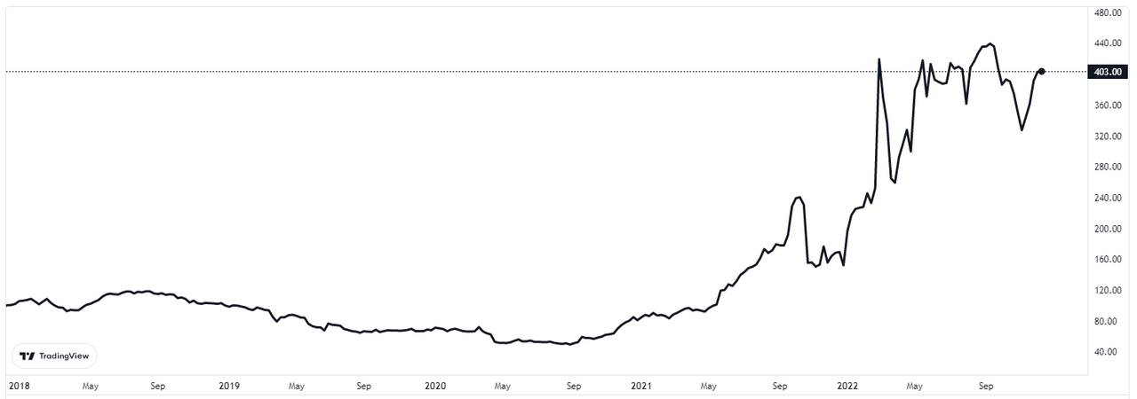 Coal 5 year price chart
