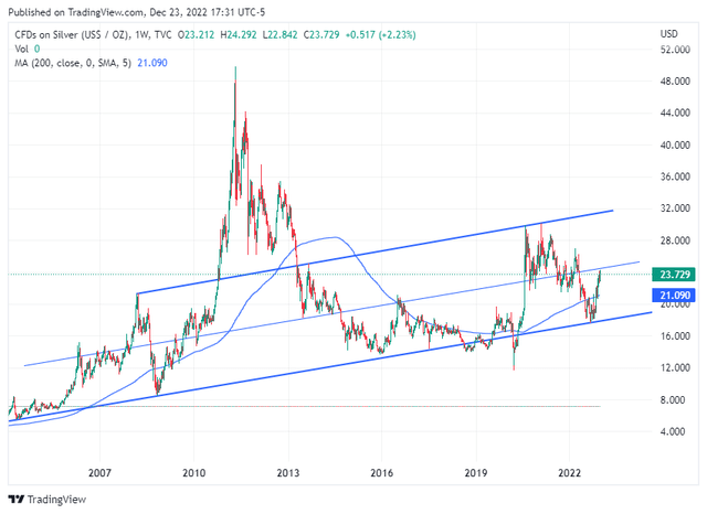 Silver Weekly