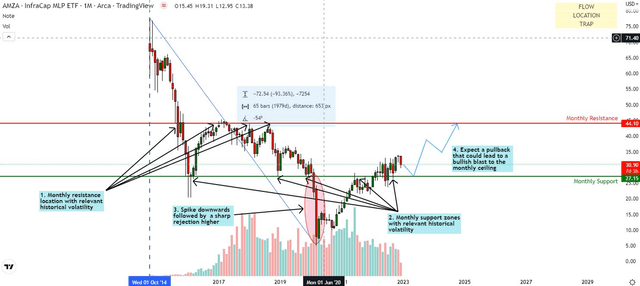 AMZA Technical Analysis