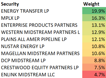 AMZA ETF Exposure