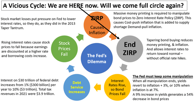 Fed Vicious Cycle