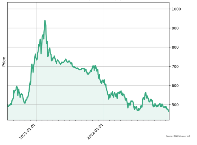 SPAC Index