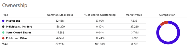 Ownership pattern