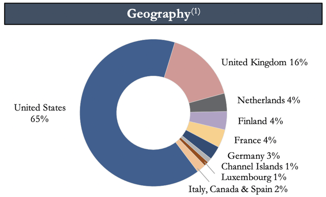 Global Net Lease Geographic Spread