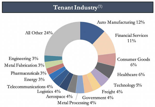 Global Net Lease Tenant Industry