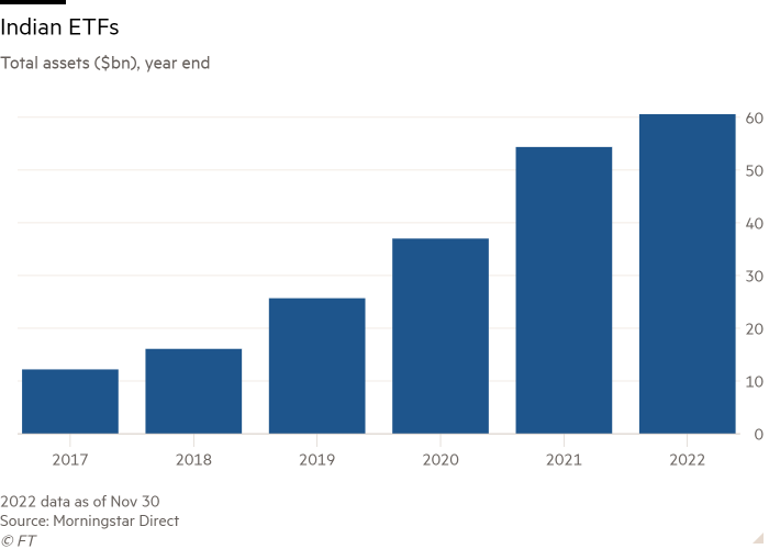 Column chart of Total assets ($bn), year end showing Indian ETFs