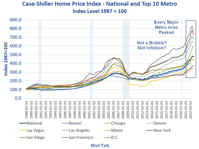 Case-Shiller Home Price Index