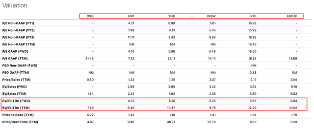 https://seekingalpha.com/symbol/OSG/peers/comparison?compare=OSG,GPP,SMLP,NGL,KNOP,MMLP