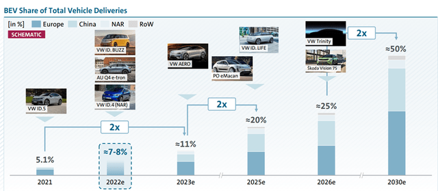 BEV Delivery Share Targets