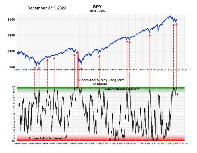 Chart of Sentimnet King ranking of Mark Hulbert's Survey data