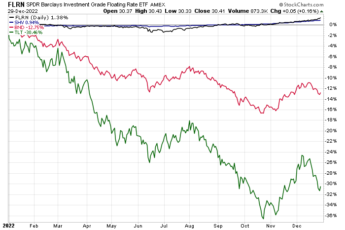 2022 Review: US Bond Market