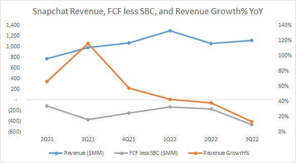 SNAP Financials