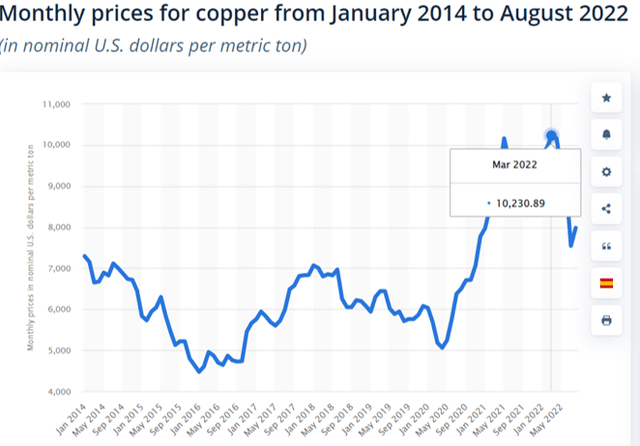 Copper Spot Prices