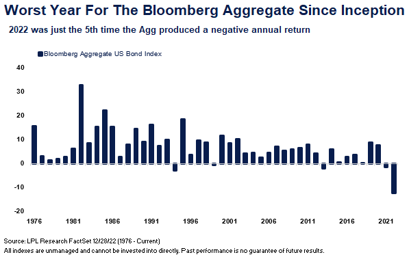 2022 Review: US Bond Market