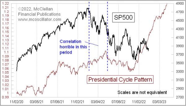 3rd Year of Presidential Term is Supposed to Be Bullish | Top Advisors Corner