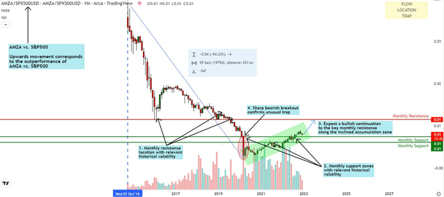 AMZA vs SPX500 Technical Analysis