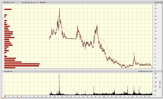 3 year chart