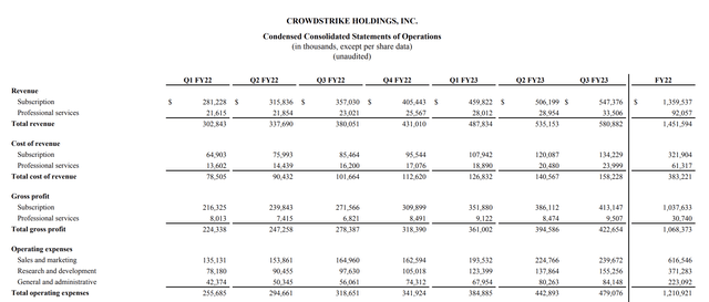 Financial details tabl