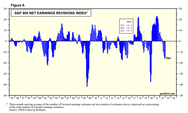 S&P 500 net earnings revisions %