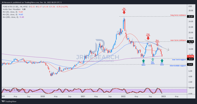 F price chart (weekly)