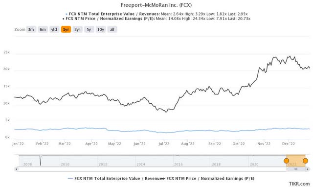 FCX 1Y EV/Revenue and P/E Valuations