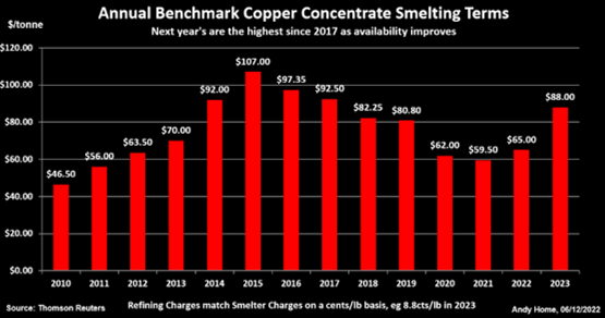 Annual Benchmark of Copper Concentrate Smelting Charges