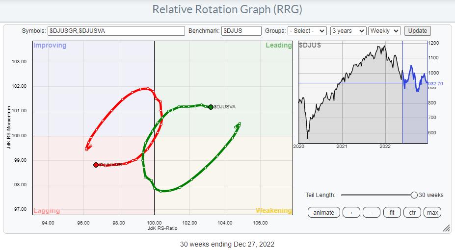 Looking Back at The Biggest Rotation of 2022 | RRG Charts