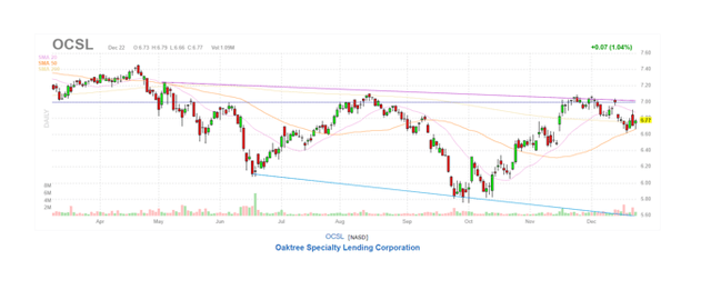 OCSL Share Price