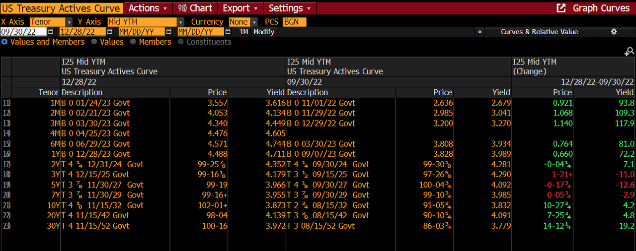 Taxable Total Return 4th Quarter 2022 Review Yield Chart