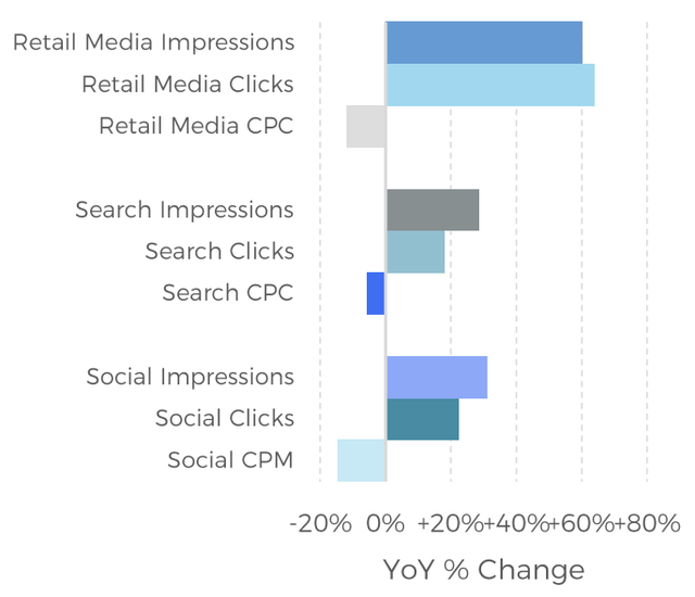 Skai growth rates comps