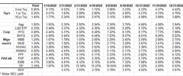 Fixed-income asset class current yield