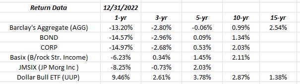 Annual returns for various bond asset classes