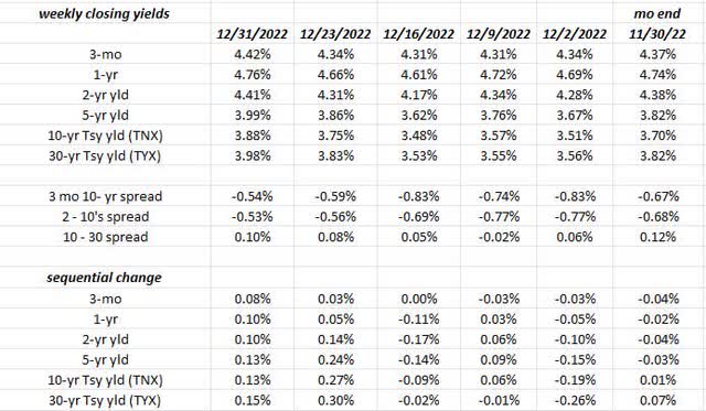 Treasury weekly closing yields