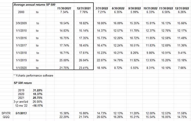 S&P 500 average annual returns