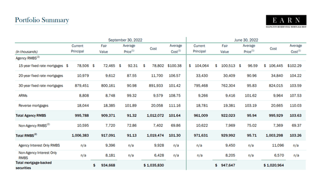 Portfolio Summary