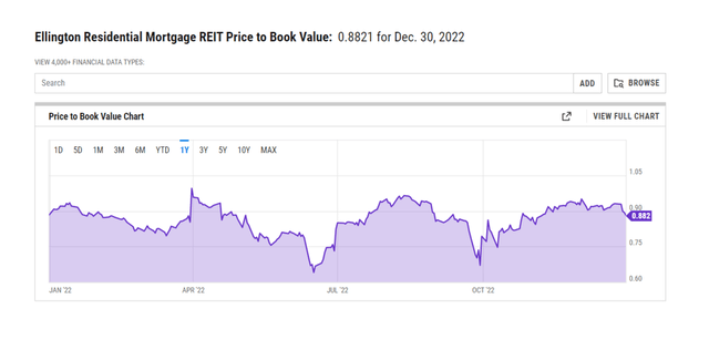 Price To Book Value