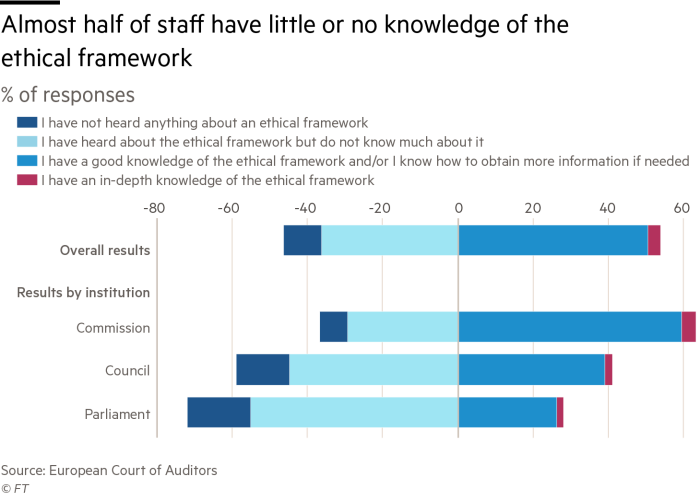 Chart: Almost half of staff have little or no knowledge of the ethical framework