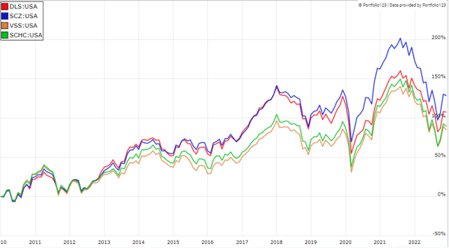 DLS vs competitors since 2010