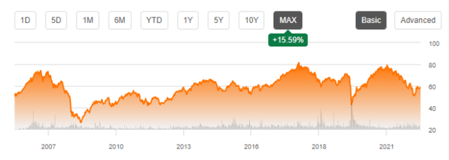 DLS share price