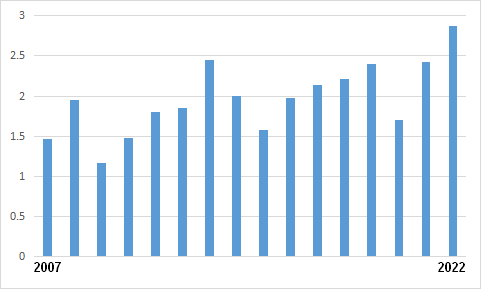 Annualized distributions per share from 2007 to 2022