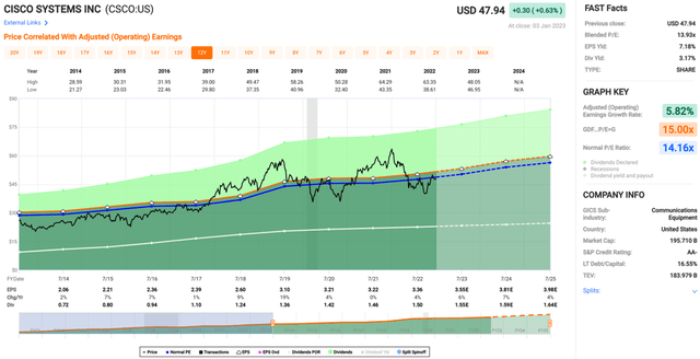 csco stock