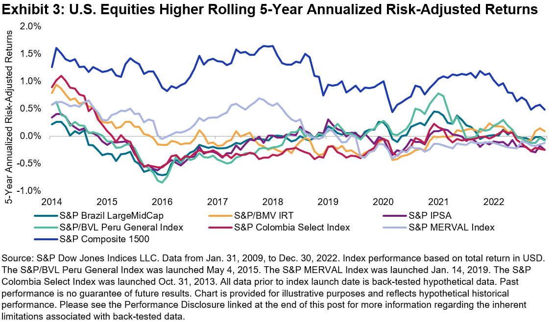Exhibit 3 shows the rolling five-year risk-adjusted returns, where U.S. equities posted a higher return per unit of risk.
