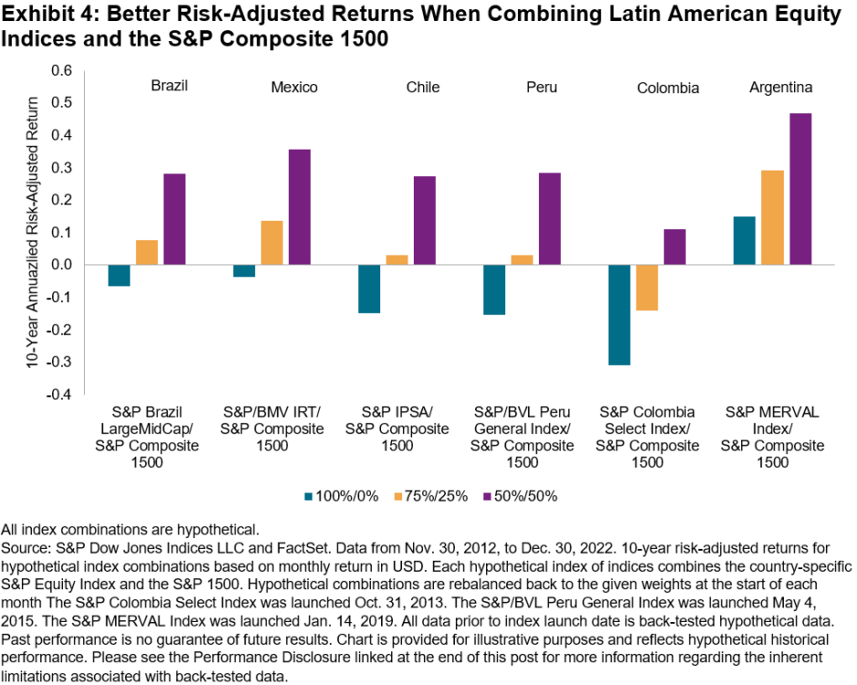 Exhibit 4 shows that adding a U.S. equity allocation to a domestic equity allocation could have improved risk-adjusted returns, historically.