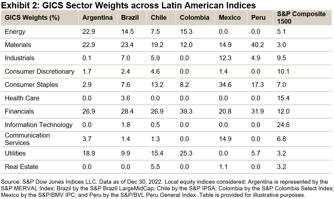 Exhibit 2 shows that many Latin American countries benefitted from having more (less) exposure to out- (under-) performing GICS® sectors compared to the S&P 1500™.