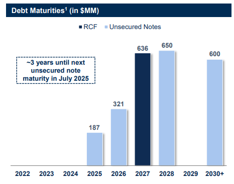 Callon's Debt Maturities