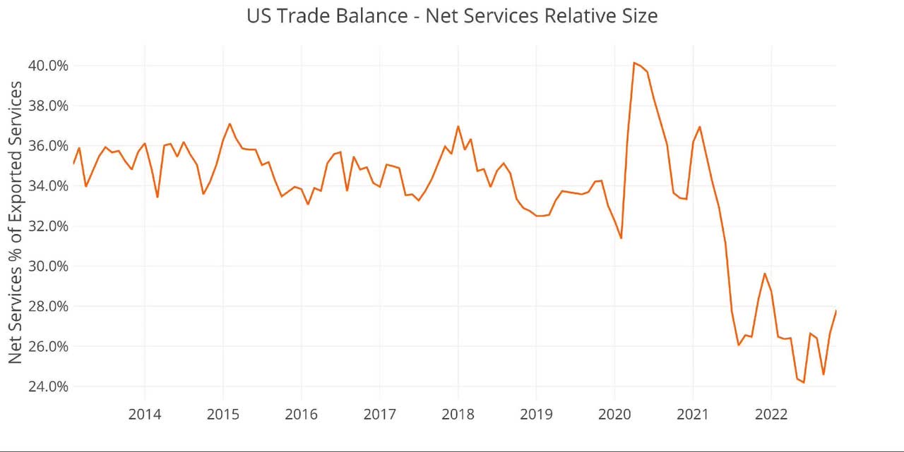 Historical Services Surplus